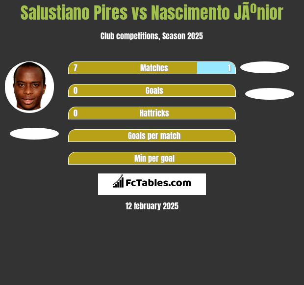 Salustiano Pires vs Nascimento JÃºnior h2h player stats