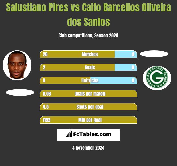 Salustiano Pires vs Caito Barcellos Oliveira dos Santos h2h player stats