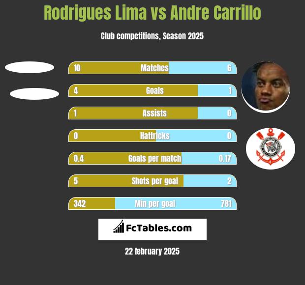 Rodrigues Lima vs Andre Carrillo h2h player stats