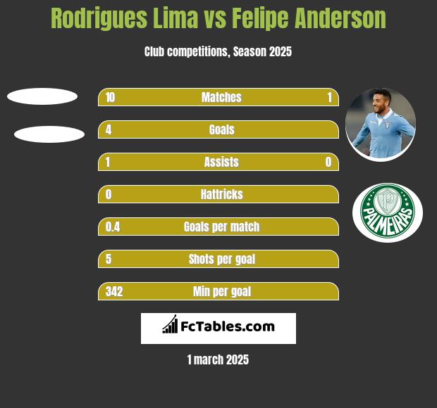 Rodrigues Lima vs Felipe Anderson h2h player stats