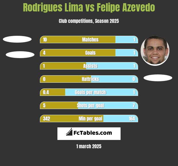 Rodrigues Lima vs Felipe Azevedo h2h player stats