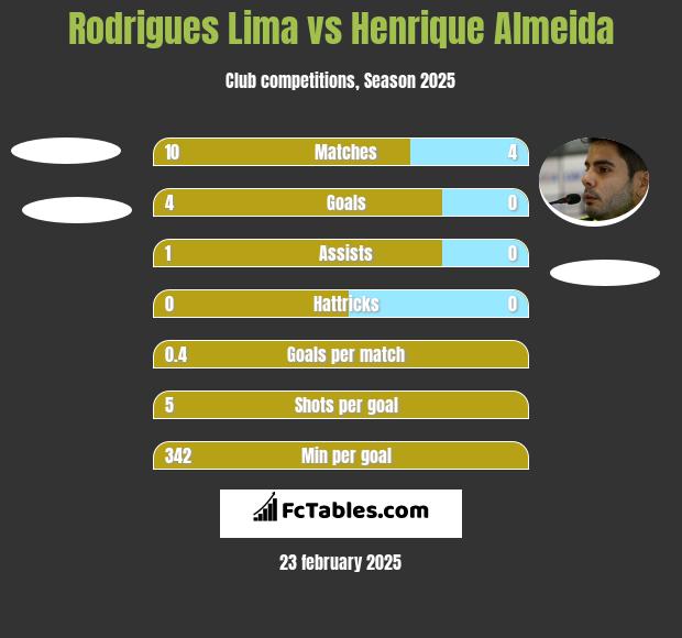 Rodrigues Lima vs Henrique Almeida h2h player stats