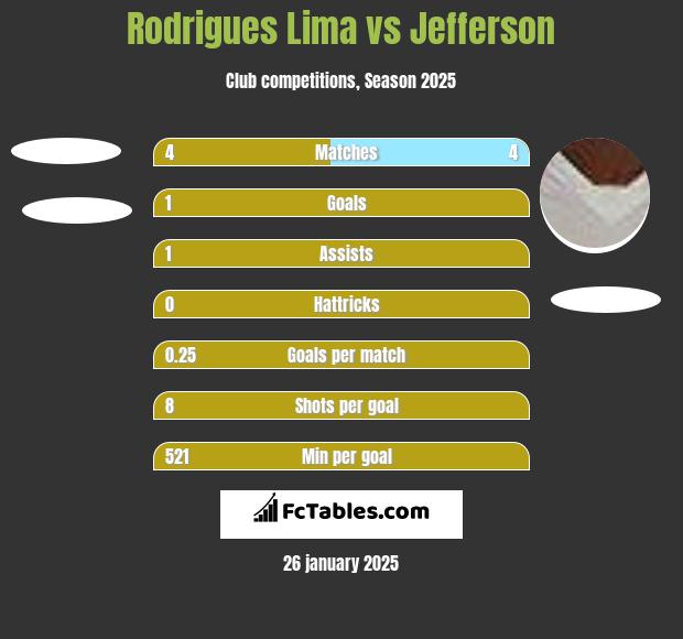 Rodrigues Lima vs Jefferson h2h player stats