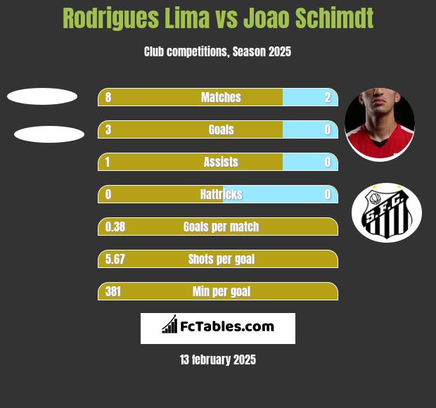 Rodrigues Lima vs Joao Schimdt h2h player stats