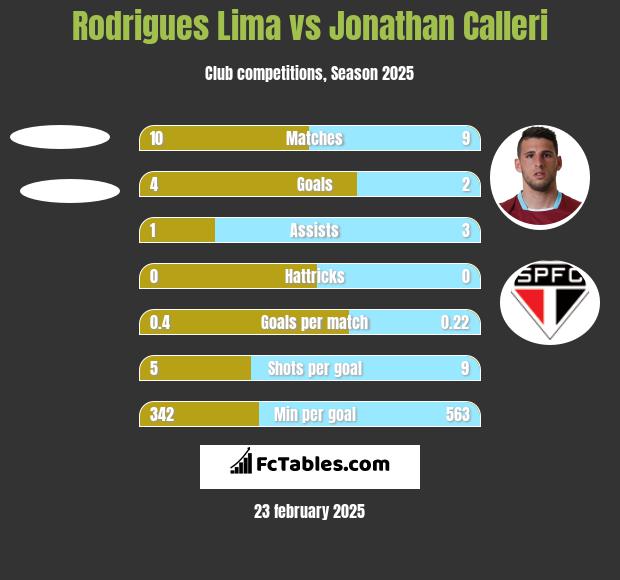 Rodrigues Lima vs Jonathan Calleri h2h player stats