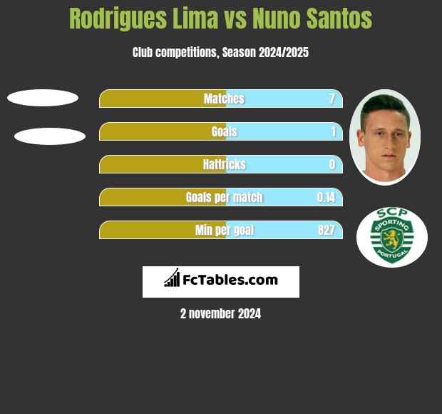 Rodrigues Lima vs Nuno Santos h2h player stats