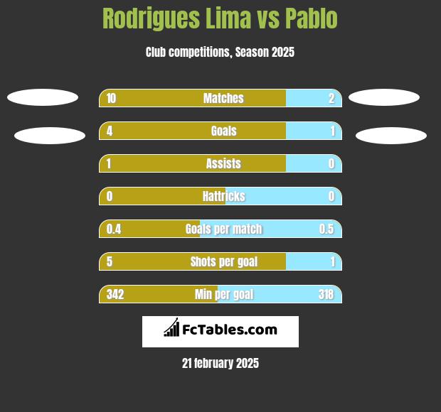 Rodrigues Lima vs Pablo h2h player stats