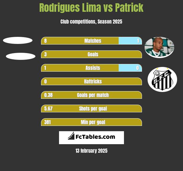 Rodrigues Lima vs Patrick h2h player stats