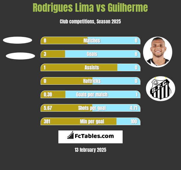 Rodrigues Lima vs Guilherme h2h player stats