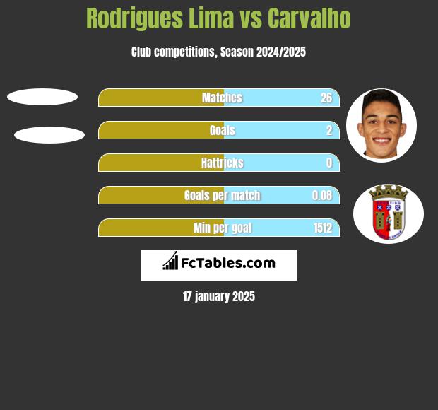 Rodrigues Lima vs Carvalho h2h player stats