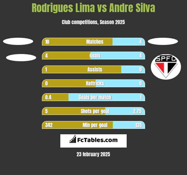 Rodrigues Lima vs Andre Silva h2h player stats