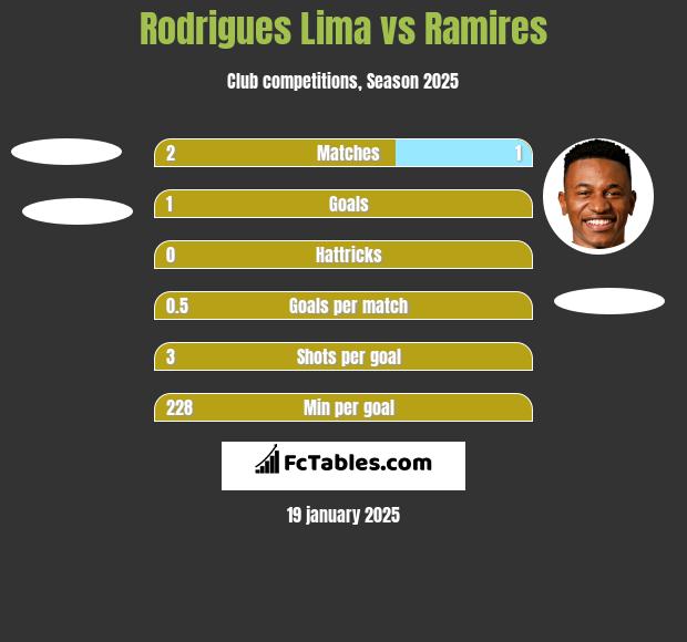 Rodrigues Lima vs Ramires h2h player stats