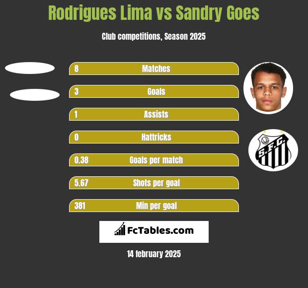 Rodrigues Lima vs Sandry Goes h2h player stats