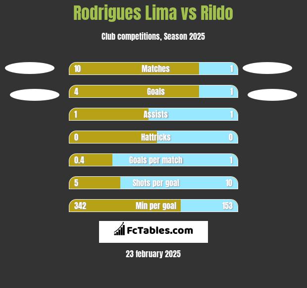 Rodrigues Lima vs Rildo h2h player stats