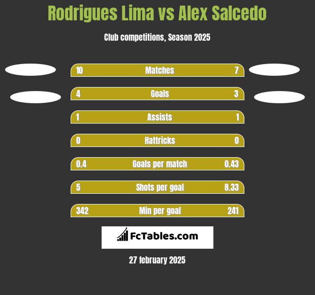 Rodrigues Lima vs Alex Salcedo h2h player stats