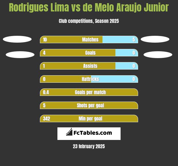 Rodrigues Lima vs de Melo Araujo Junior h2h player stats