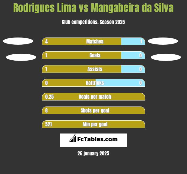 Rodrigues Lima vs Mangabeira da Silva h2h player stats