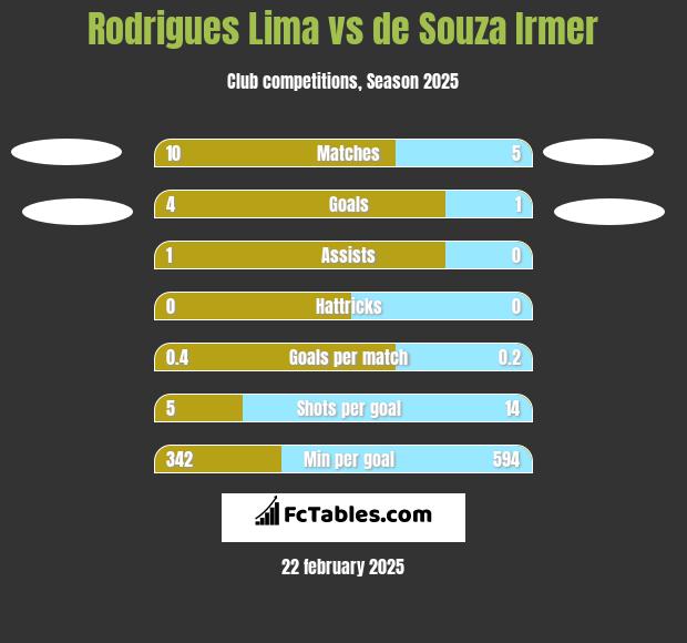 Rodrigues Lima vs de Souza Irmer h2h player stats