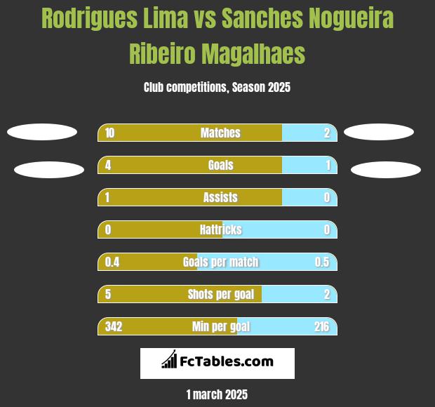 Rodrigues Lima vs Sanches Nogueira Ribeiro Magalhaes h2h player stats