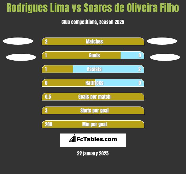 Rodrigues Lima vs Soares de Oliveira Filho h2h player stats