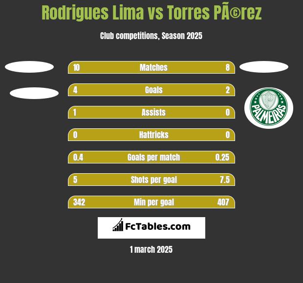 Rodrigues Lima vs Torres PÃ©rez h2h player stats