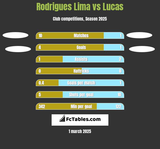 Rodrigues Lima vs Lucas h2h player stats