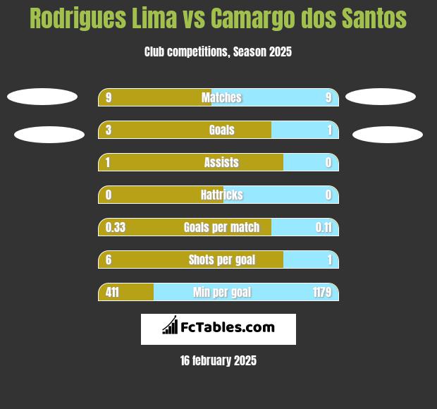 Rodrigues Lima vs Camargo dos Santos h2h player stats