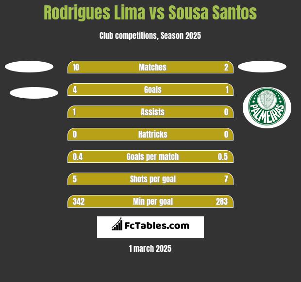 Rodrigues Lima vs Sousa Santos h2h player stats