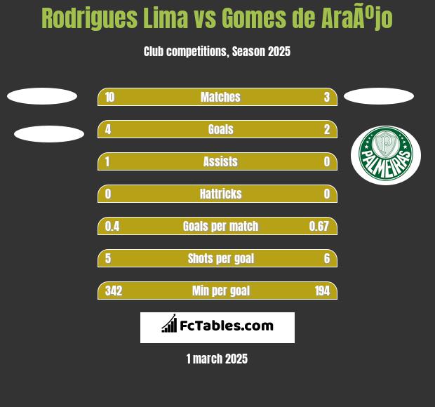 Rodrigues Lima vs Gomes de AraÃºjo h2h player stats