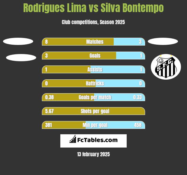 Rodrigues Lima vs Silva Bontempo h2h player stats