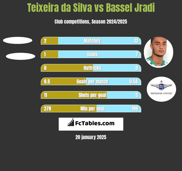 Teixeira da Silva vs Bassel Jradi h2h player stats