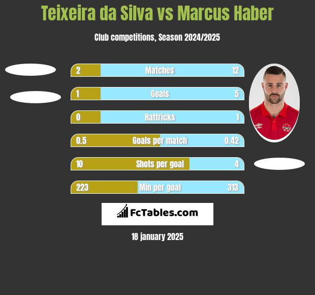 Teixeira da Silva vs Marcus Haber h2h player stats