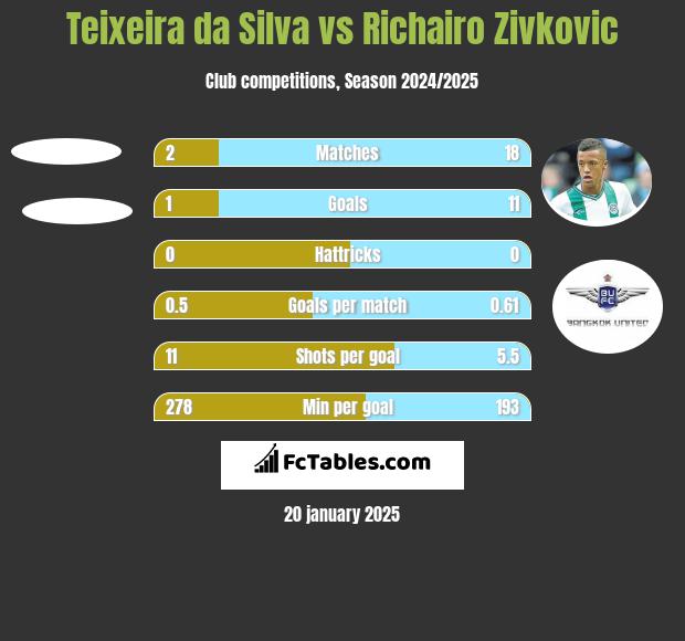 Teixeira da Silva vs Richairo Zivkovic h2h player stats