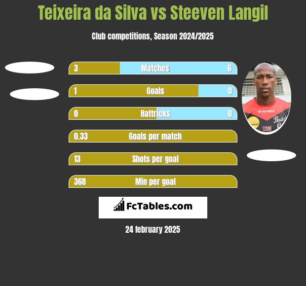 Teixeira da Silva vs Steeven Langil h2h player stats