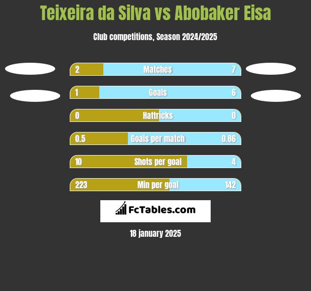 Teixeira da Silva vs Abobaker Eisa h2h player stats