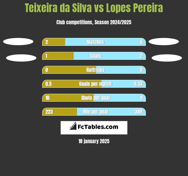 Teixeira da Silva vs Lopes Pereira h2h player stats