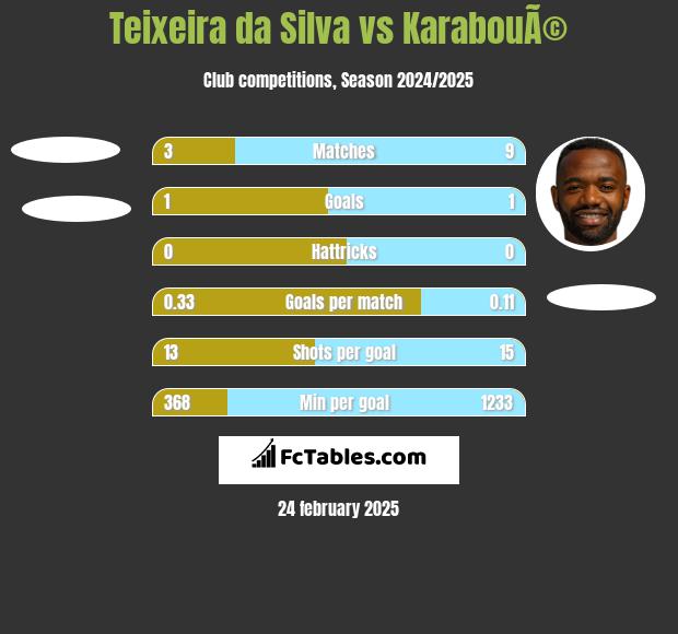 Teixeira da Silva vs KarabouÃ© h2h player stats