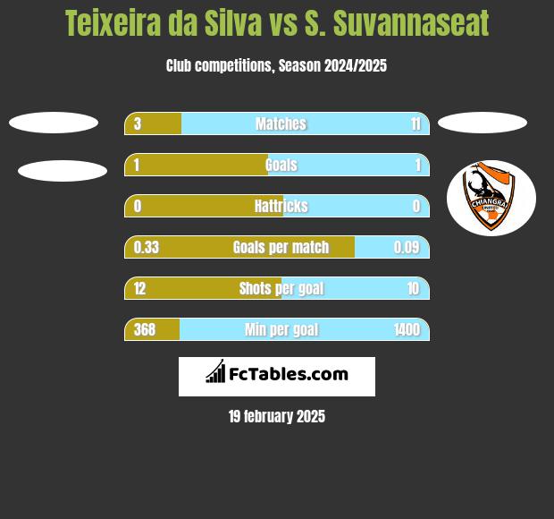 Teixeira da Silva vs S. Suvannaseat h2h player stats