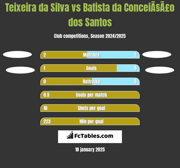 Teixeira da Silva vs Batista da ConceiÃ§Ã£o dos Santos h2h player stats