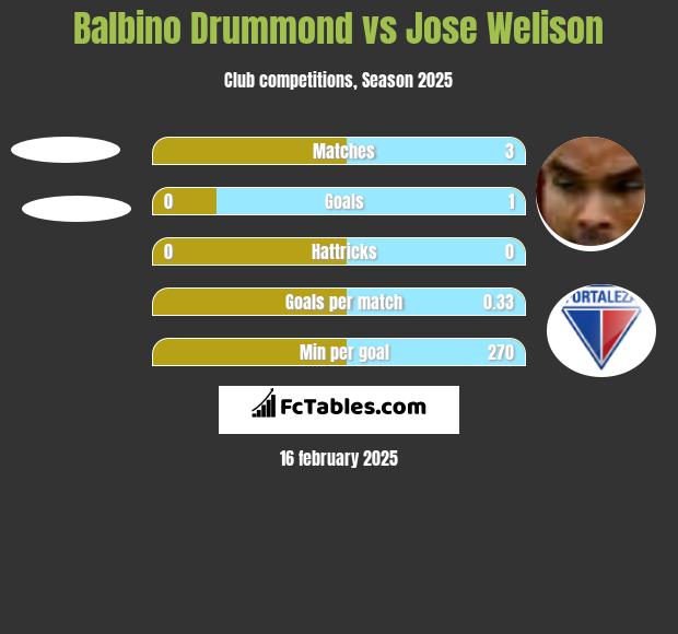 Balbino Drummond vs Jose Welison h2h player stats