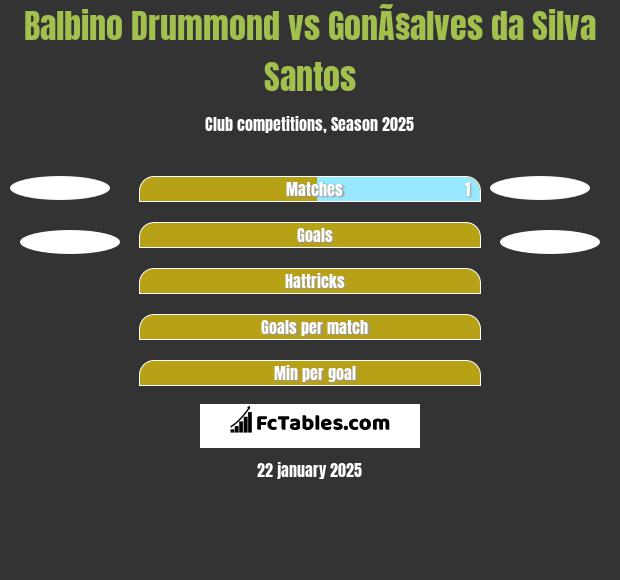 Balbino Drummond vs GonÃ§alves da Silva Santos h2h player stats