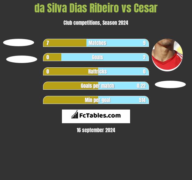 da Silva Dias Ribeiro vs Cesar h2h player stats