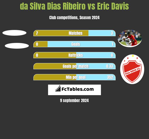 da Silva Dias Ribeiro vs Eric Davis h2h player stats