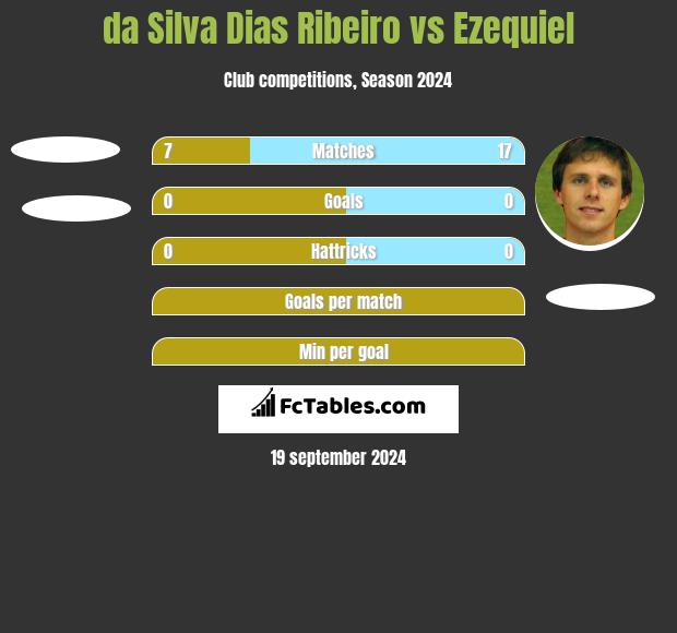 da Silva Dias Ribeiro vs Ezequiel h2h player stats