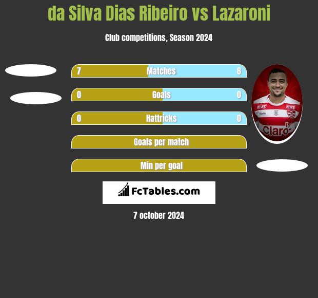 da Silva Dias Ribeiro vs Lazaroni h2h player stats