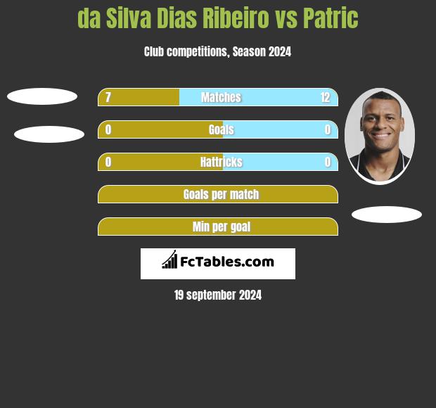 da Silva Dias Ribeiro vs Patric h2h player stats