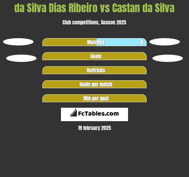 da Silva Dias Ribeiro vs Castan da Silva h2h player stats