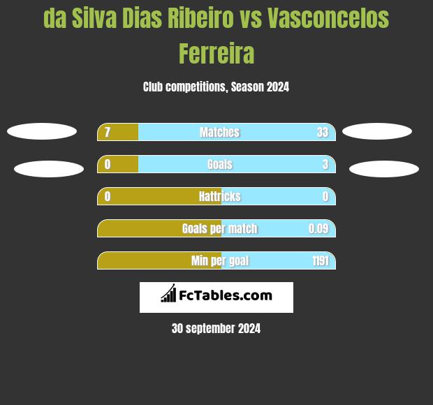 da Silva Dias Ribeiro vs Vasconcelos Ferreira h2h player stats