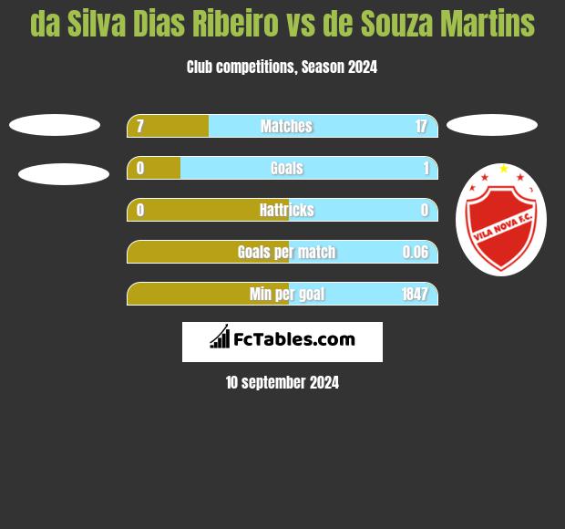 da Silva Dias Ribeiro vs de Souza Martins h2h player stats