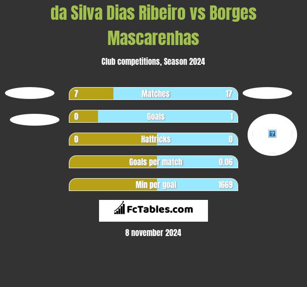 da Silva Dias Ribeiro vs Borges Mascarenhas h2h player stats